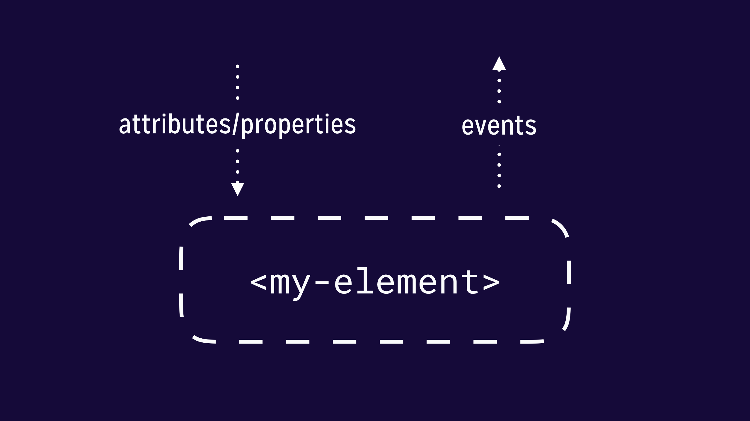 a diagram of a custom element. data goes in via attributes and properties and data goes out via events.