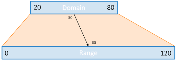 An example of how scales work