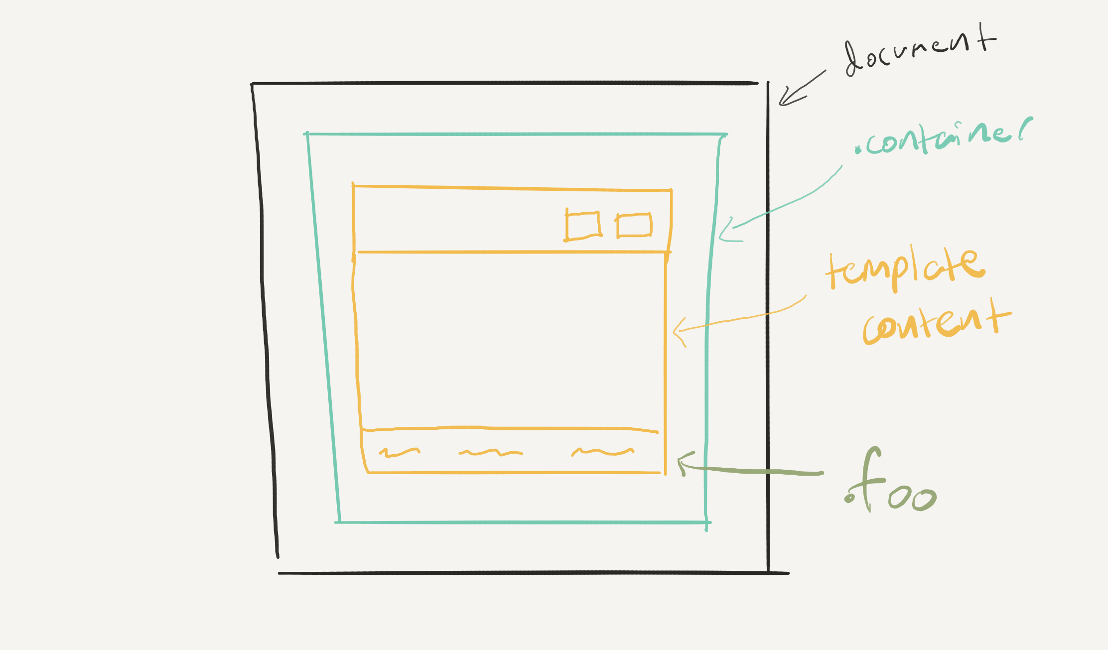 Diagram of document, container, and template markup.