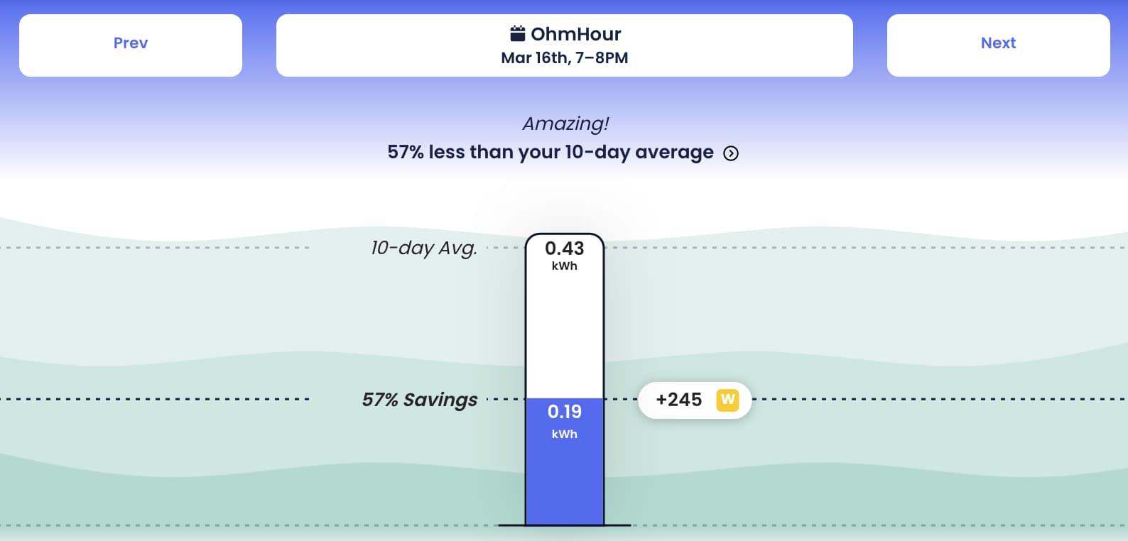 My OhmConnect dashboard showing an bar area chart comparing my typical 10-day usage versus my usage during the OhmHour. The chart shows a 57% reduction in power.